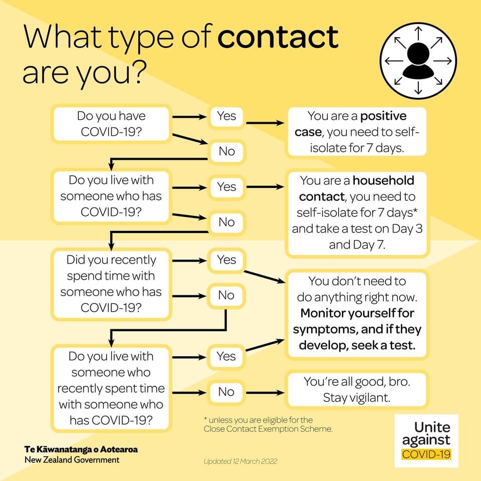 What type of contact are you?